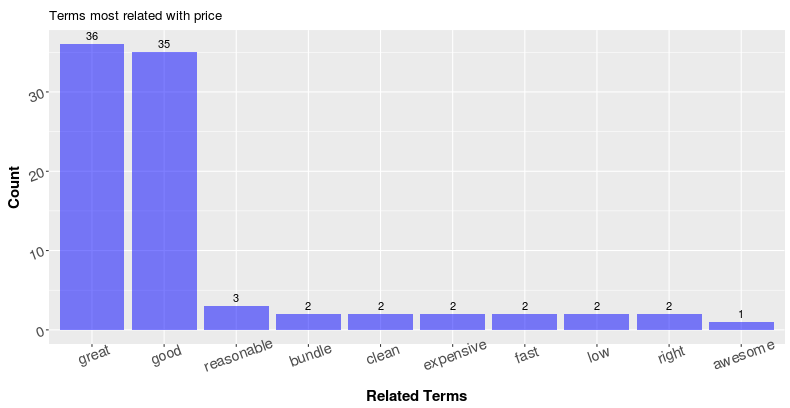 Top related adjectives for price