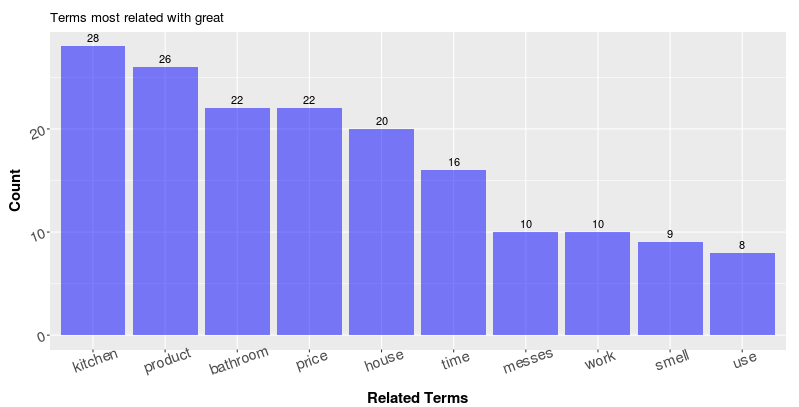 Top related nouns for great