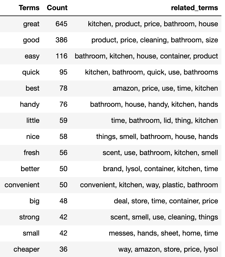 Generated summary table