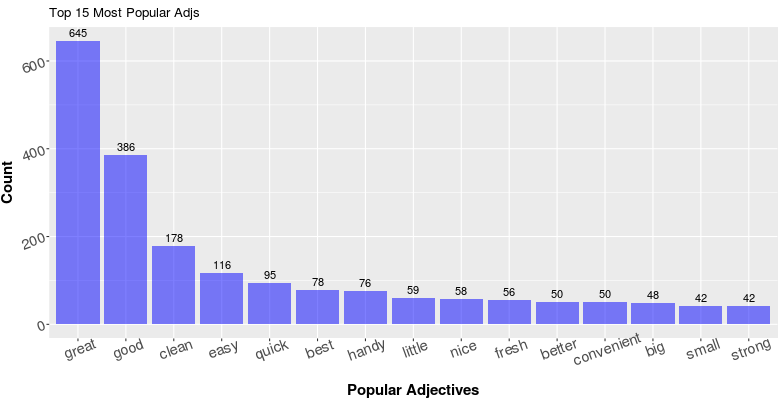 Top Adjectives