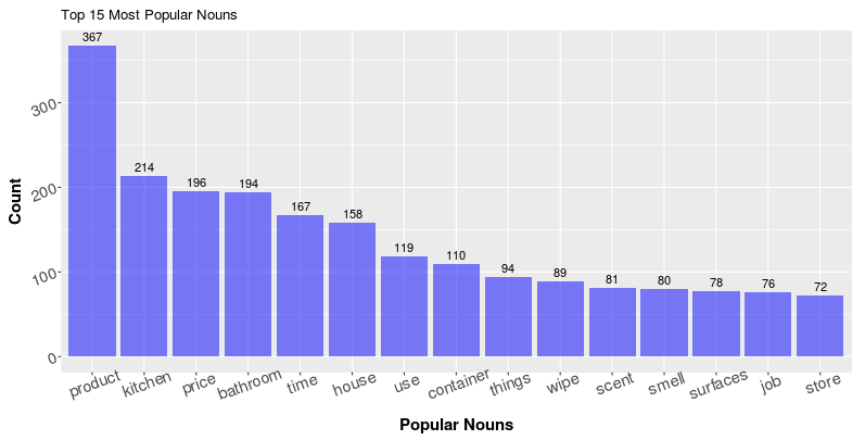 Top Nouns